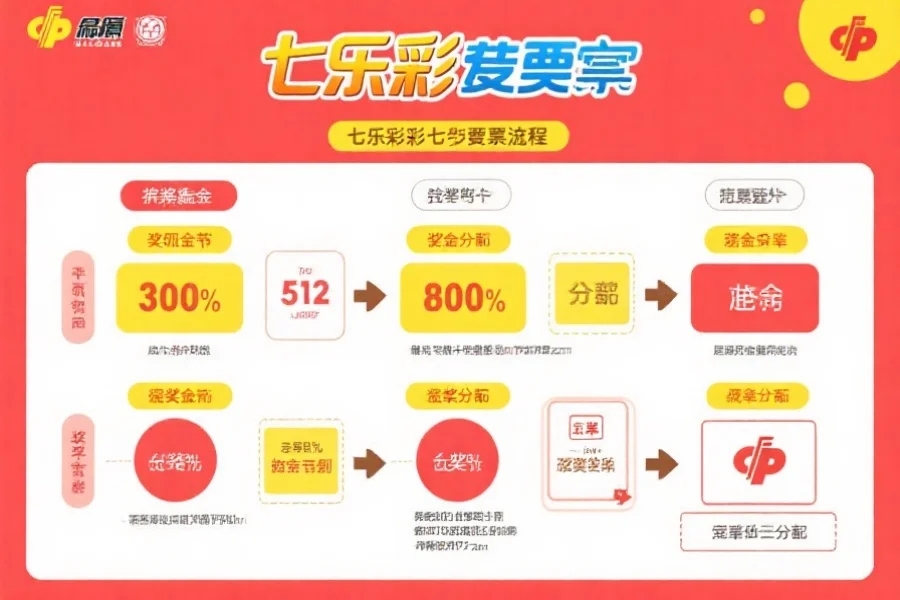 一张生动的七乐彩兑奖流程图,展示不同奖级奖金分配和兑奖步骤